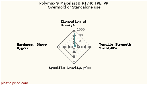Polymax® Maxelast® P1740 TPE, PP Overmold or Standalone use