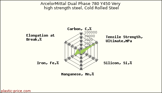 ArcelorMittal Dual Phase 780 Y450 Very high strength steel, Cold Rolled Steel