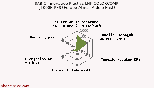 SABIC Innovative Plastics LNP COLORCOMP J1000R PES (Europe-Africa-Middle East)