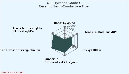 UBE Tyranno Grade C Ceramic Semi-Conductive Fiber