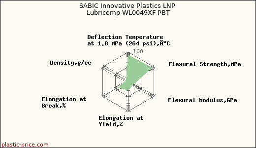 SABIC Innovative Plastics LNP Lubricomp WL0049XF PBT