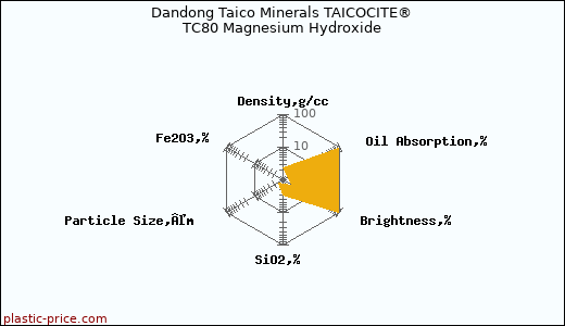 Dandong Taico Minerals TAICOCITE® TC80 Magnesium Hydroxide