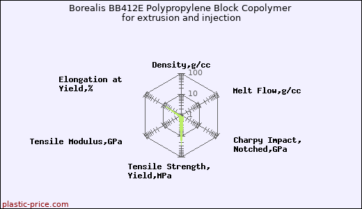 Borealis BB412E Polypropylene Block Copolymer for extrusion and injection