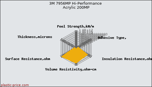 3M 7956MP Hi-Performance Acrylic 200MP