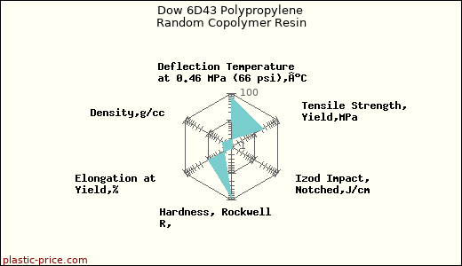 Dow 6D43 Polypropylene Random Copolymer Resin
