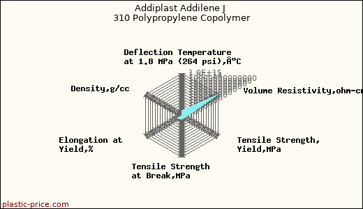 Addiplast Addilene J 310 Polypropylene Copolymer