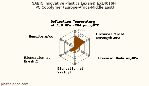 SABIC Innovative Plastics Lexan® EXL4016H PC Copolymer (Europe-Africa-Middle East)
