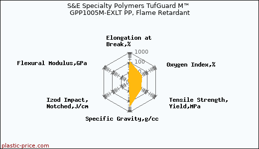 S&E Specialty Polymers TufGuard M™ GPP1005M-EXLT PP, Flame Retardant