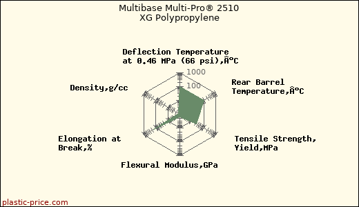 Multibase Multi-Pro® 2510 XG Polypropylene