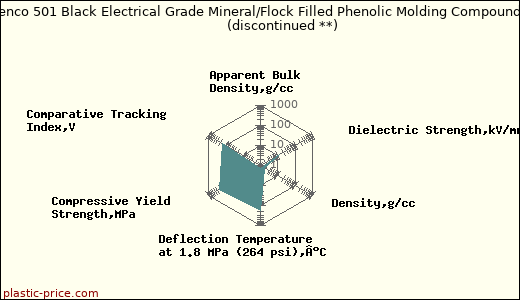 Plenco 501 Black Electrical Grade Mineral/Flock Filled Phenolic Molding Compound               (discontinued **)