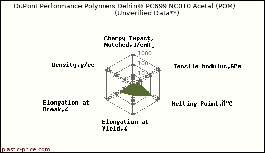 DuPont Performance Polymers Delrin® PC699 NC010 Acetal (POM)                      (Unverified Data**)