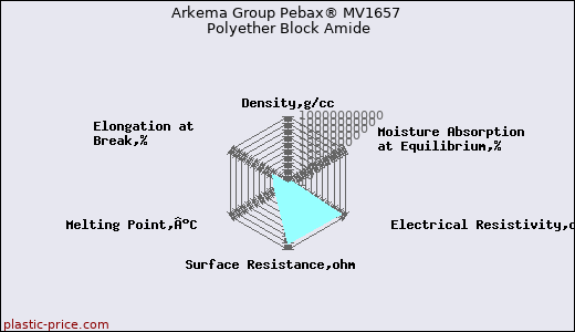 Arkema Group Pebax® MV1657 Polyether Block Amide