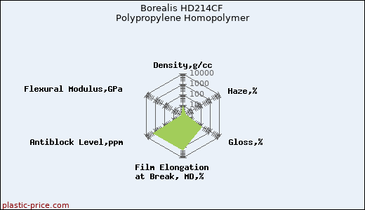 Borealis HD214CF Polypropylene Homopolymer