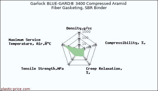 Garlock BLUE-GARD® 3400 Compressed Aramid Fiber Gasketing, SBR Binder