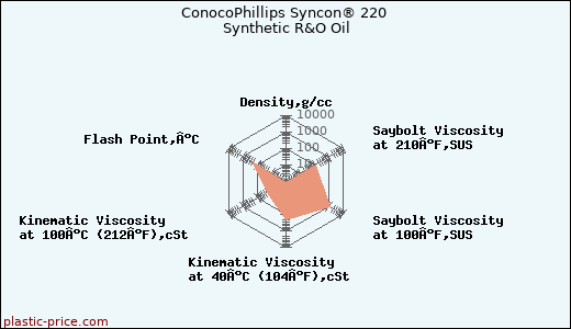 ConocoPhillips Syncon® 220 Synthetic R&O Oil