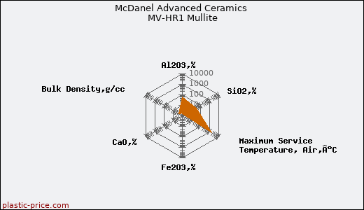 McDanel Advanced Ceramics MV-HR1 Mullite