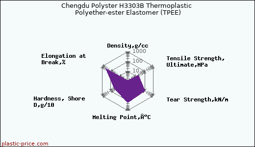 Chengdu Polyster H3303B Thermoplastic Polyether-ester Elastomer (TPEE)