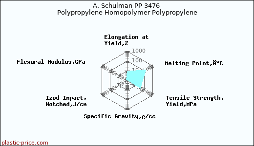 A. Schulman PP 3476 Polypropylene Homopolymer Polypropylene