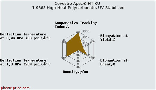 Covestro Apec® HT KU 1-9363 High-Heat Polycarbonate, UV-Stabilized