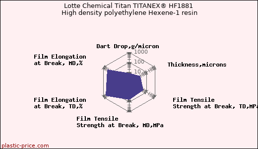 Lotte Chemical Titan TITANEX® HF1881 High density polyethylene Hexene-1 resin