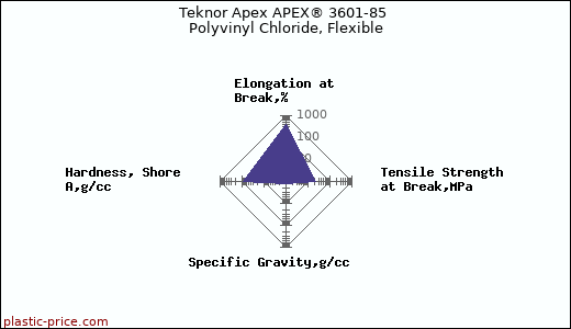 Teknor Apex APEX® 3601-85 Polyvinyl Chloride, Flexible