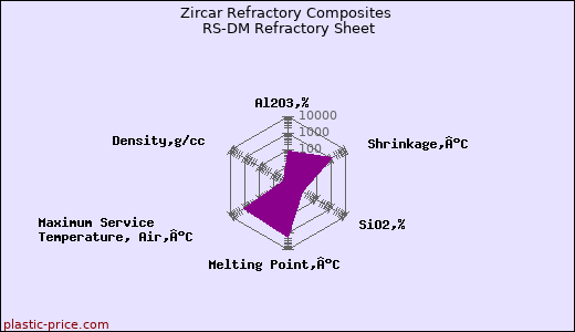 Zircar Refractory Composites RS-DM Refractory Sheet