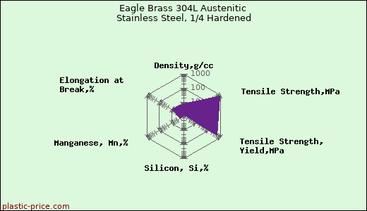 Eagle Brass 304L Austenitic Stainless Steel, 1/4 Hardened