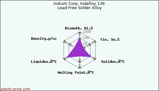 Indium Corp. Indalloy 139 Lead Free Solder Alloy