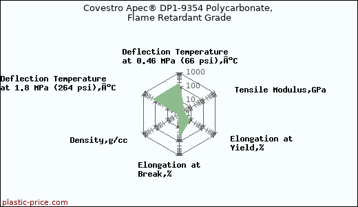 Covestro Apec® DP1-9354 Polycarbonate, Flame Retardant Grade