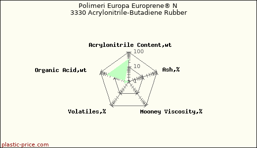 Polimeri Europa Europrene® N 3330 Acrylonitrile-Butadiene Rubber