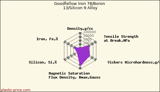 Goodfellow Iron 78/Boron 13/Silicon 9 Alloy