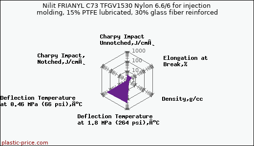 Nilit FRIANYL C73 TFGV1530 Nylon 6.6/6 for injection molding, 15% PTFE lubricated, 30% glass fiber reinforced
