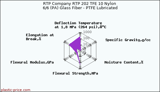 RTP Company RTP 202 TFE 10 Nylon 6/6 (PA) Glass Fiber - PTFE Lubricated