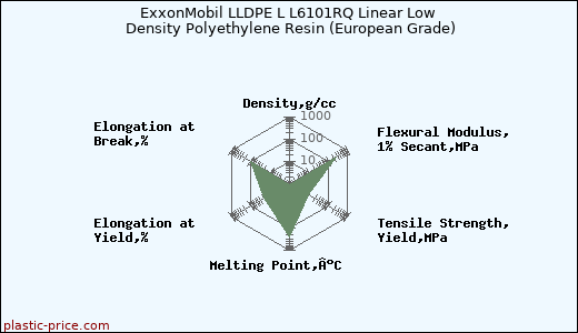 ExxonMobil LLDPE L L6101RQ Linear Low Density Polyethylene Resin (European Grade)