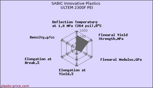 SABIC Innovative Plastics ULTEM 2300F PEI
