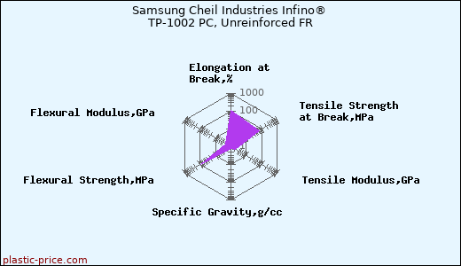 Samsung Cheil Industries Infino® TP-1002 PC, Unreinforced FR