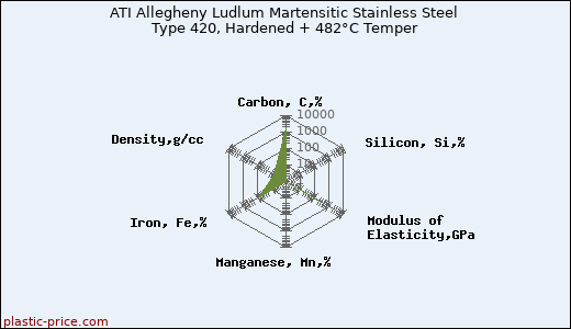ATI Allegheny Ludlum Martensitic Stainless Steel Type 420, Hardened + 482°C Temper