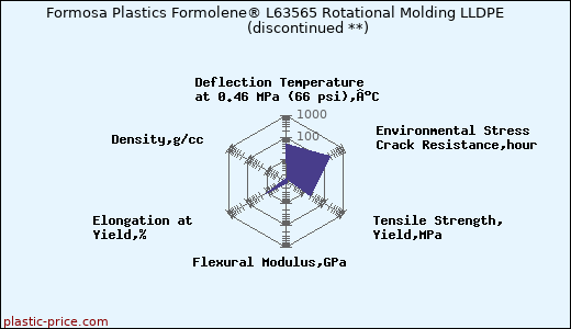 Formosa Plastics Formolene® L63565 Rotational Molding LLDPE               (discontinued **)