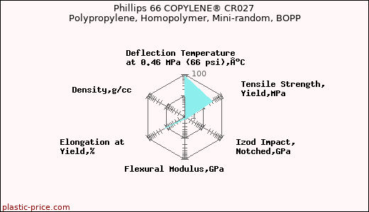 Phillips 66 COPYLENE® CR027 Polypropylene, Homopolymer, Mini-random, BOPP