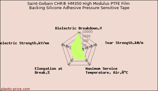 Saint-Gobain CHR® HM350 High Modulus PTFE Film Backing Silicone Adhesive Pressure Sensitive Tape