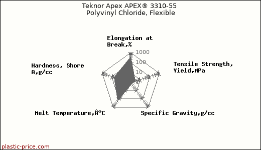 Teknor Apex APEX® 3310-55 Polyvinyl Chloride, Flexible