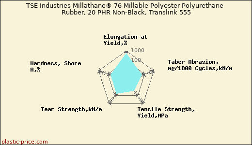 TSE Industries Millathane® 76 Millable Polyester Polyurethane Rubber, 20 PHR Non-Black, Translink 555