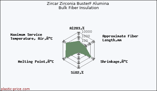 Zircar Zirconia BusterF Alumina Bulk Fiber Insulation