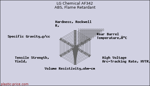 LG Chemical AF342 ABS, Flame Retardant
