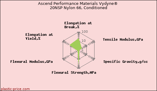 Ascend Performance Materials Vydyne® 20NSP Nylon 66, Conditioned