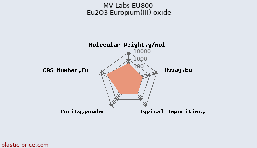 MV Labs EU800 Eu2O3 Europium(III) oxide