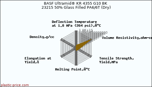 BASF Ultramid® KR 4355 G10 BK 23215 50% Glass Filled PA6/6T (Dry)