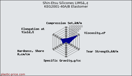 Shin-Etsu Silicones LIMSâ„¢ KEG2001-40A/B Elastomer