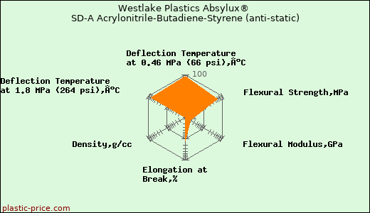 Westlake Plastics Absylux® SD-A Acrylonitrile-Butadiene-Styrene (anti-static)