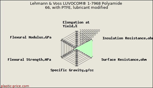 Lehmann & Voss LUVOCOM® 1-7968 Polyamide 66, with PTFE, lubricant modified